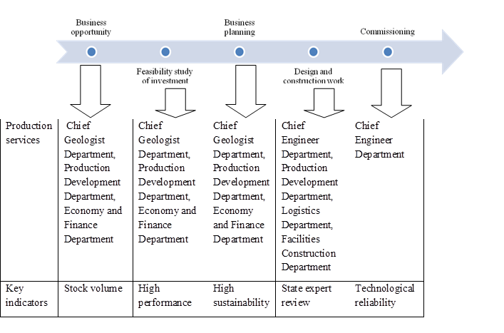 Participants and key indicators of the life cycle of investment, Source: Babordina, Garanina, & Chaplygina (2017) 